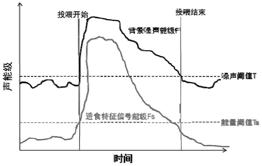 Method for automatically throwing bait according to needs based on acoustic monitoring