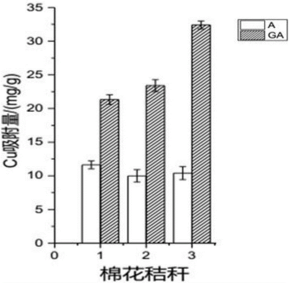 Method for preparing efficient heavy metal adsorbent from modified cotton stalk biomass charcoal