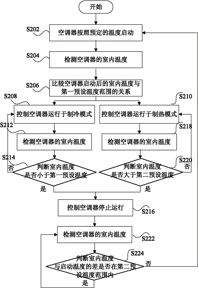 Air conditioner and its control method and device