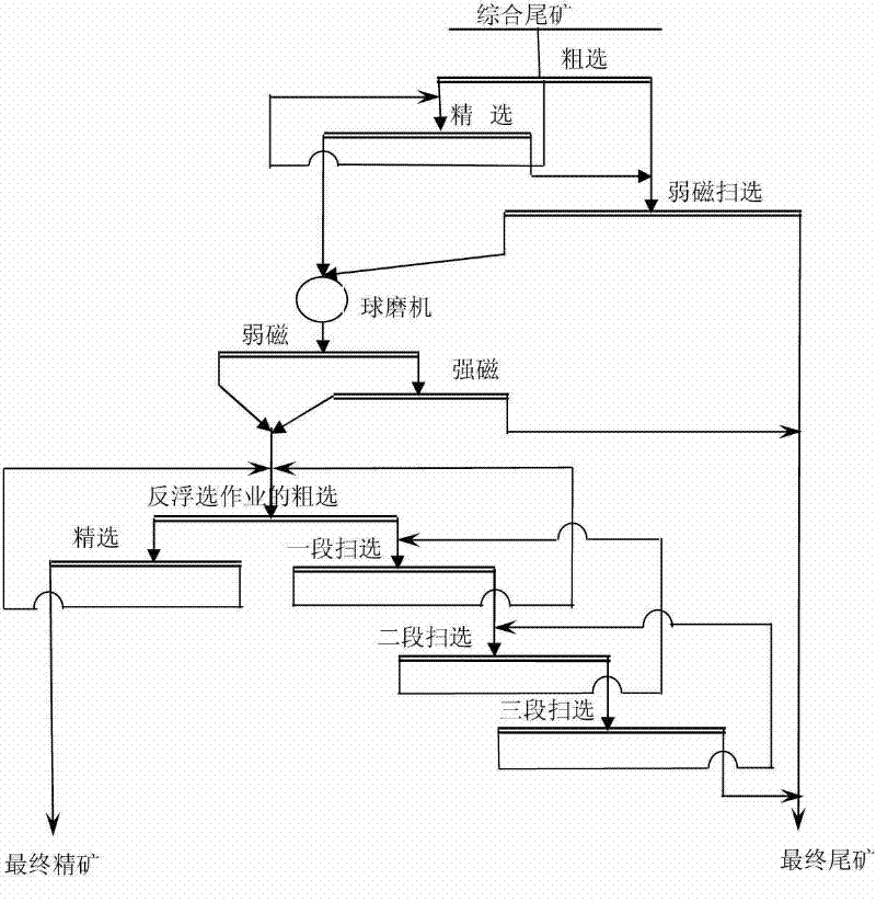 Method for iron concentrate in ore grinding, coarse and fine separation, gravity-magnetic-flotation process tailings in recovery stage