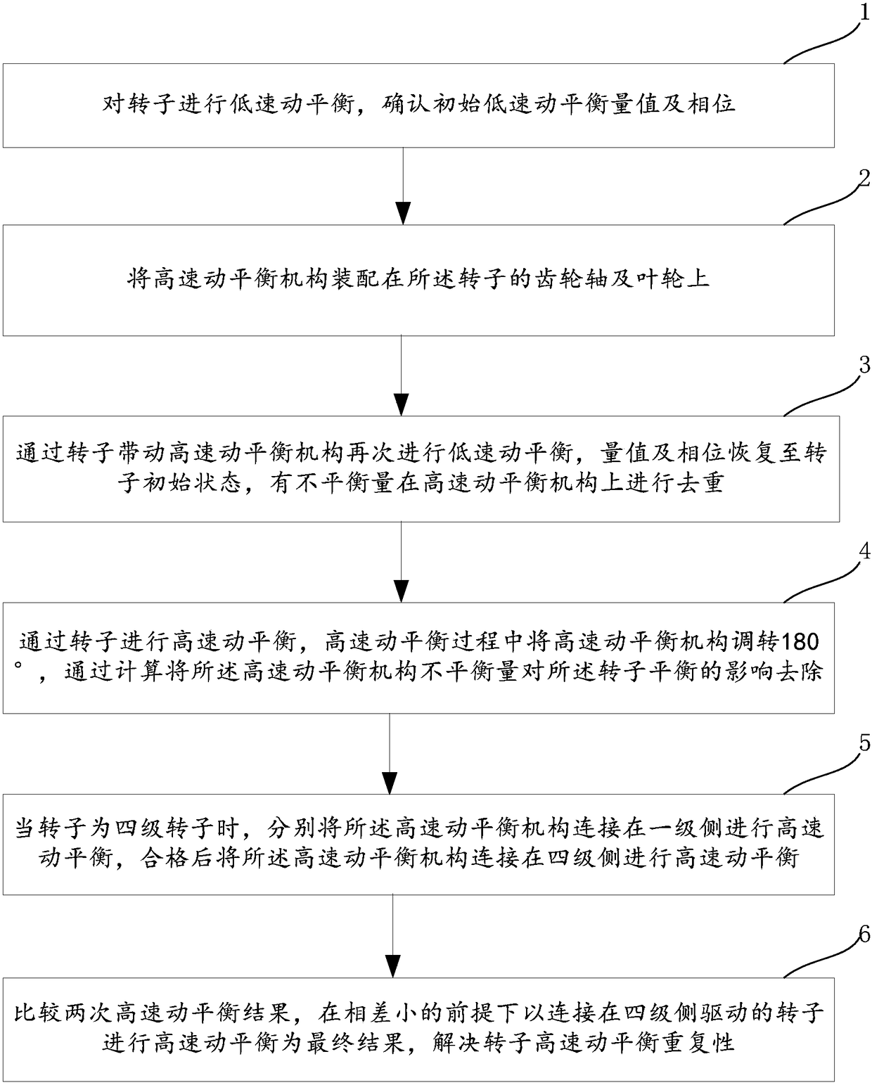 High-speed dynamic balancing method and device for assembled compressor rotor