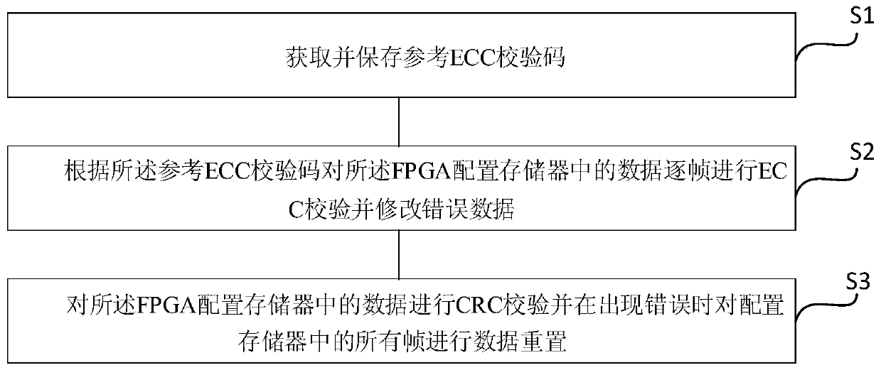 SEC verification method and device for FPGA configuration memory