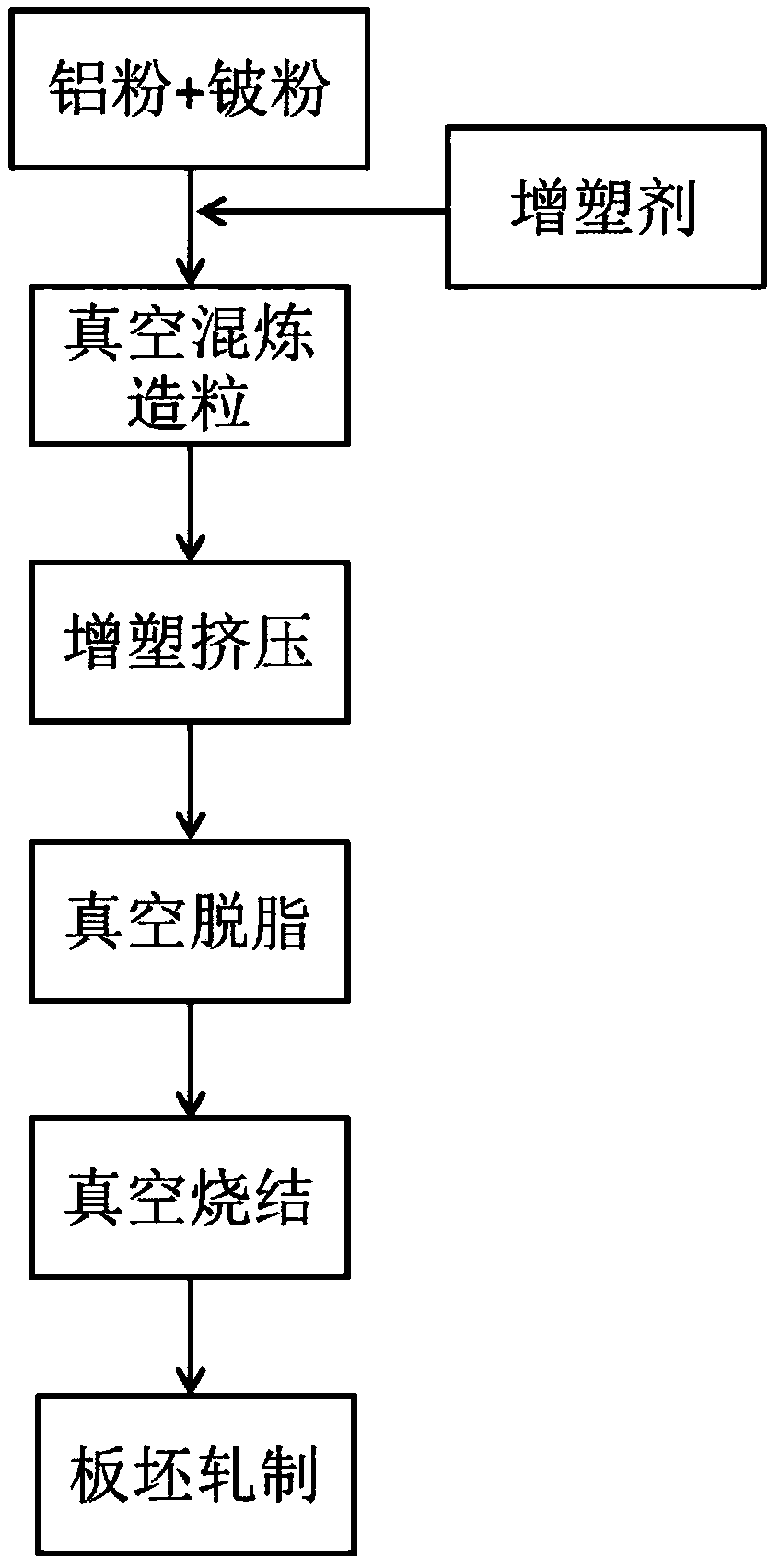 A preparation method for plasticized extrusion forming of deformed beryllium aluminum alloy plate