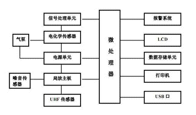 Sulfur hexafluoride electrical equipment integrated detector and application method thereof