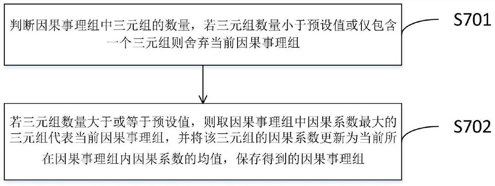 Mass data-based causal group extraction method and system, and computer readable storage medium