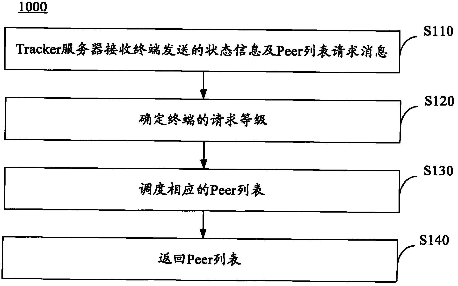 Scheduling method applied to peer-to-peer (P2P) system and relevant system, terminal and server