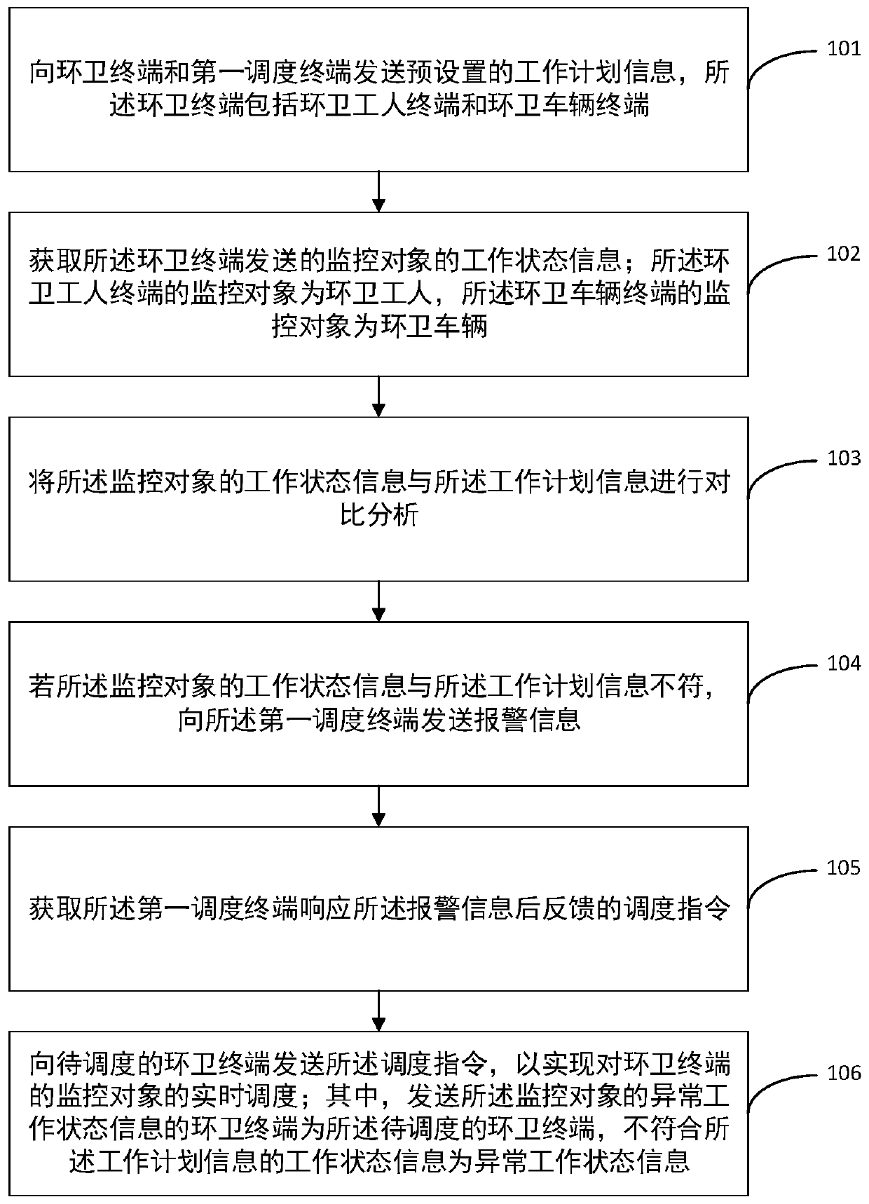 Environmental sanitation resource scheduling method, device and system