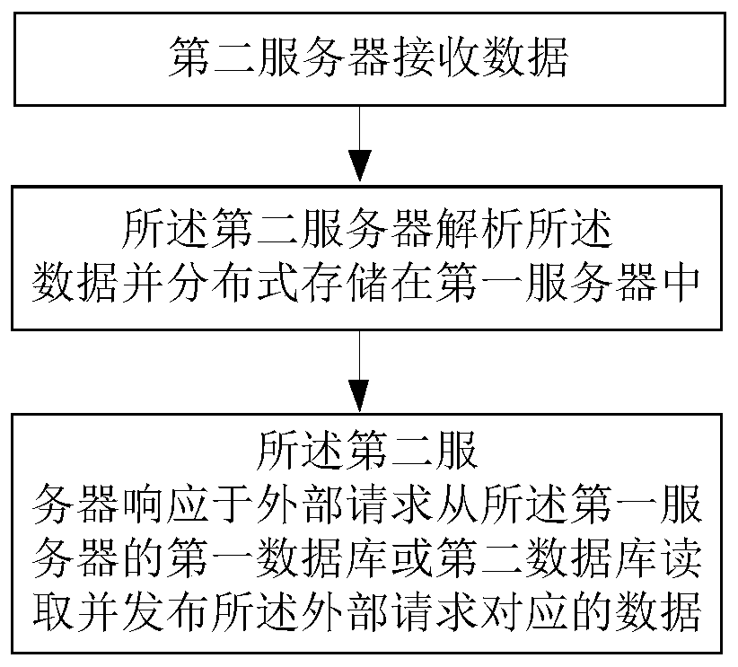 Data management system and method