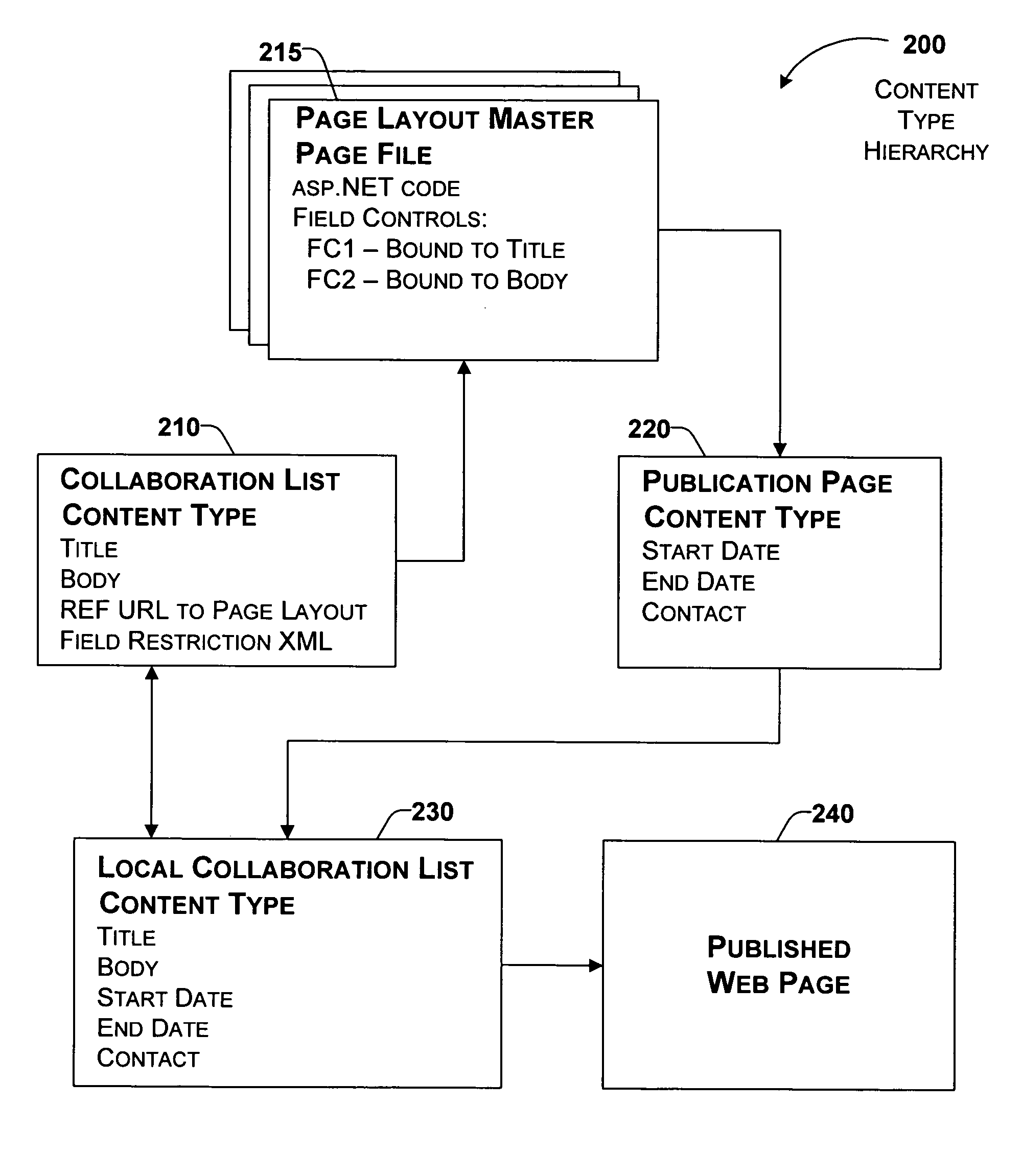 System and method for publishing collaboration items to a web site