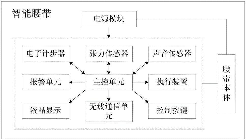 An intelligent belt with human-computer interaction function