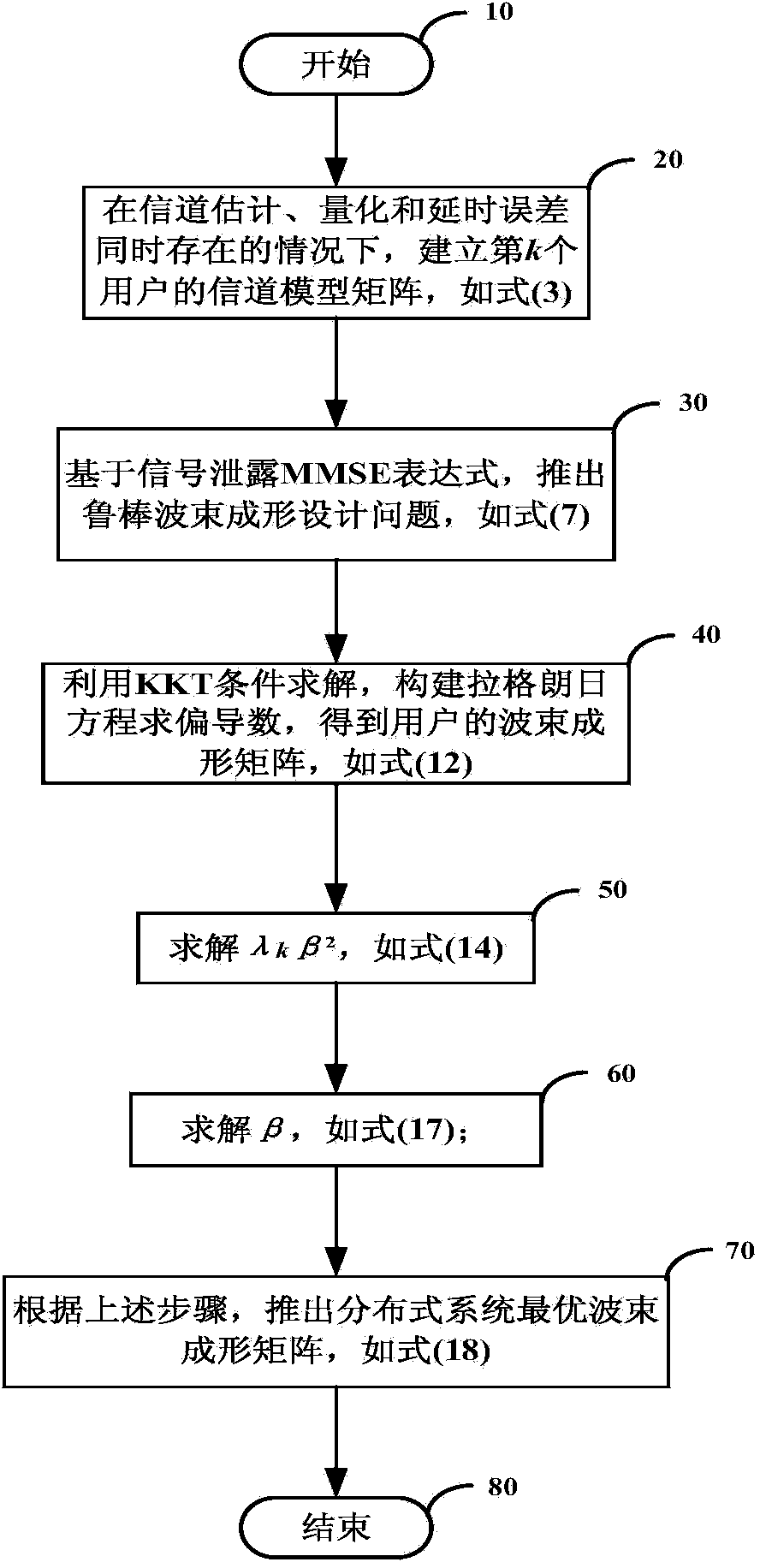Distributed multi-user downstream MIMO robust beam forming method