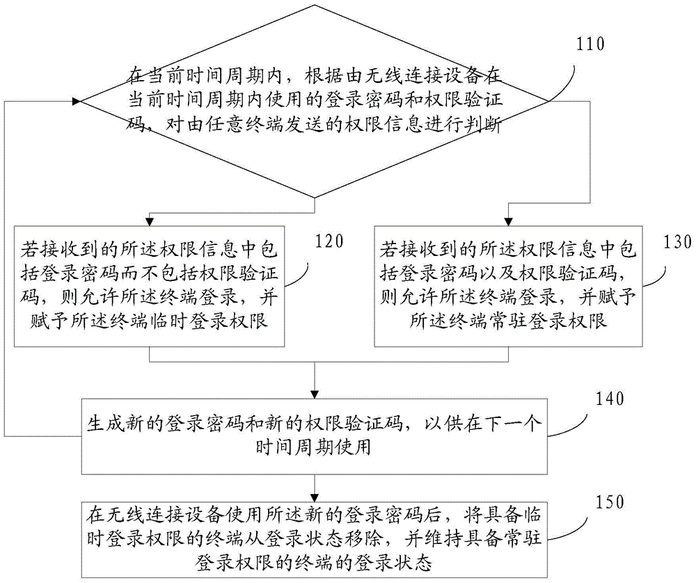 Wireless connection authentication method and device