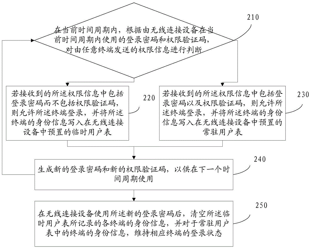 Wireless connection authentication method and device