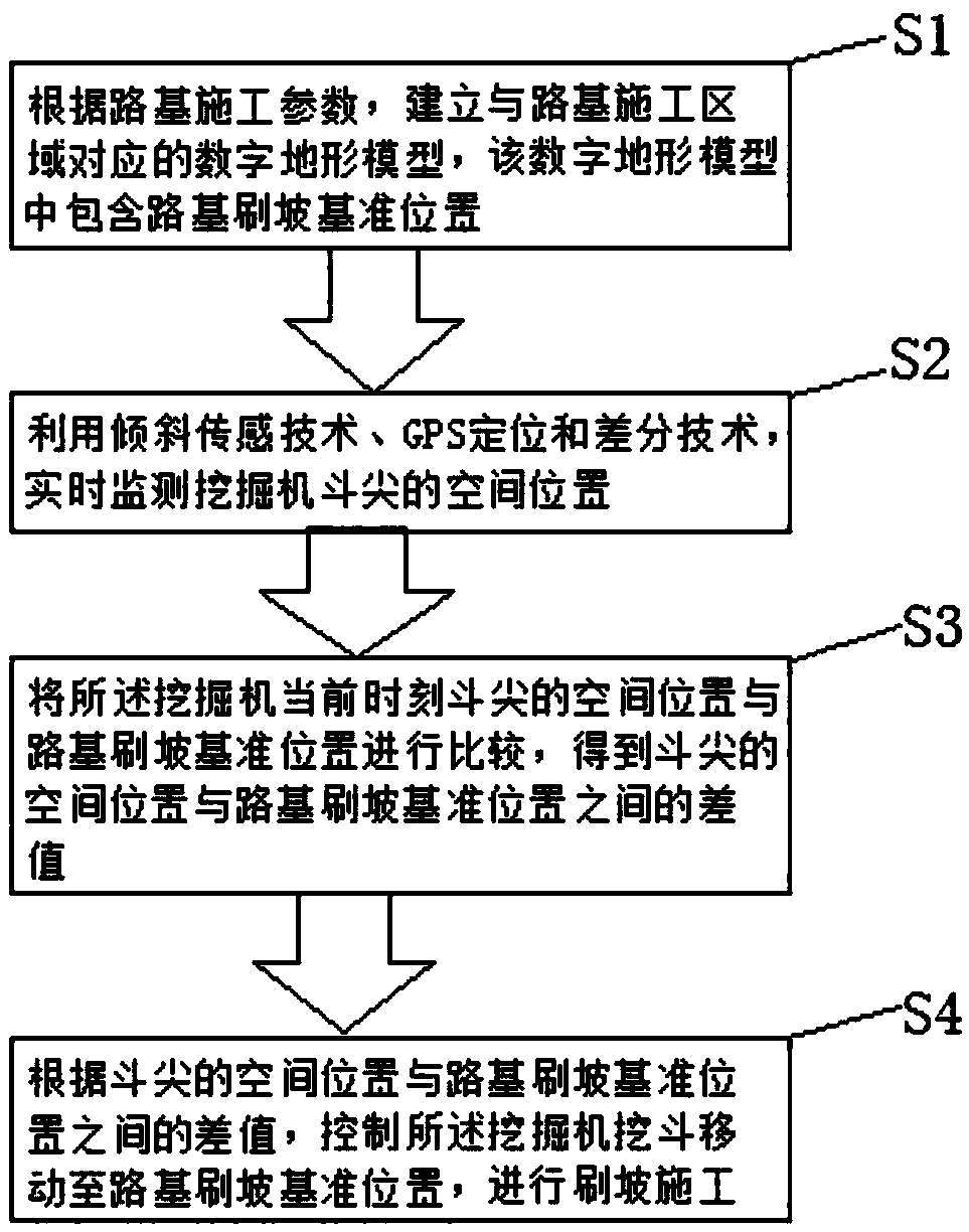Construction method and system of roadbed brush slope