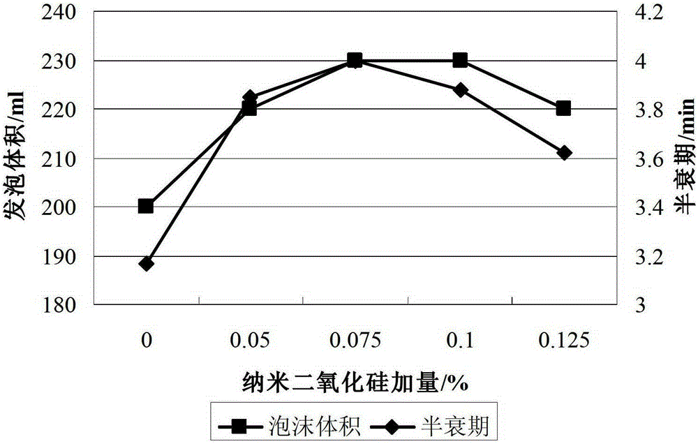 A kind of foam drilling fluid based on nano silicon dioxide material