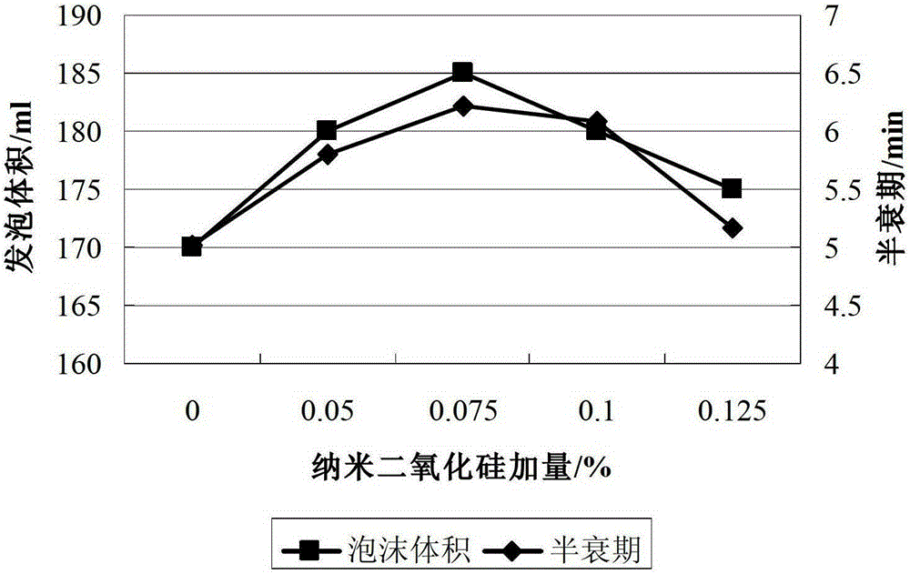 A kind of foam drilling fluid based on nano silicon dioxide material