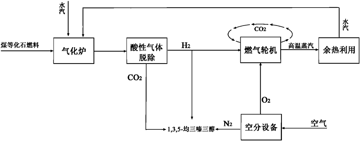 Near-zero-emission and CO2 recycling type fossil energy utilization method