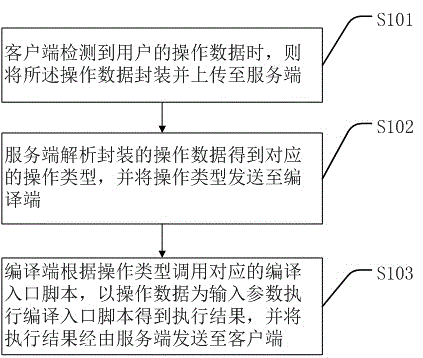 Implementation method and system of automatic compilation and release