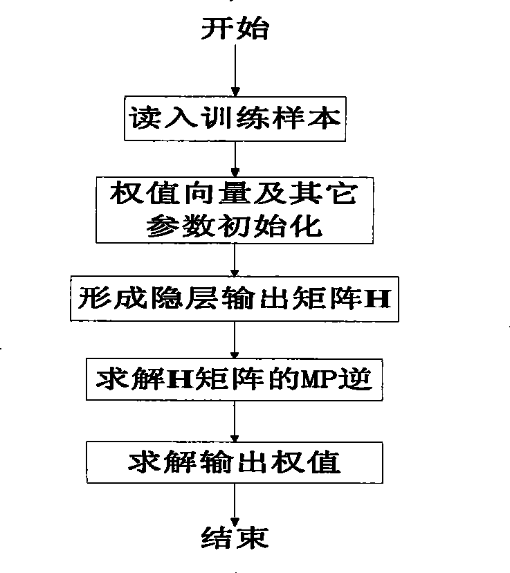 Method for forecasting electric power system short-term load based on method for improving uttermost learning machine