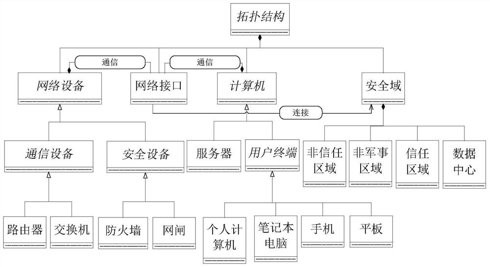 A hierarchical multi-domain visual security operation and maintenance method based on graph database