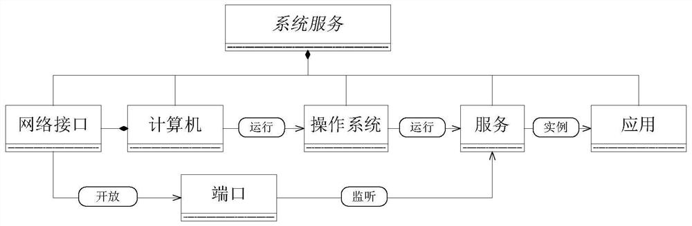 A hierarchical multi-domain visual security operation and maintenance method based on graph database