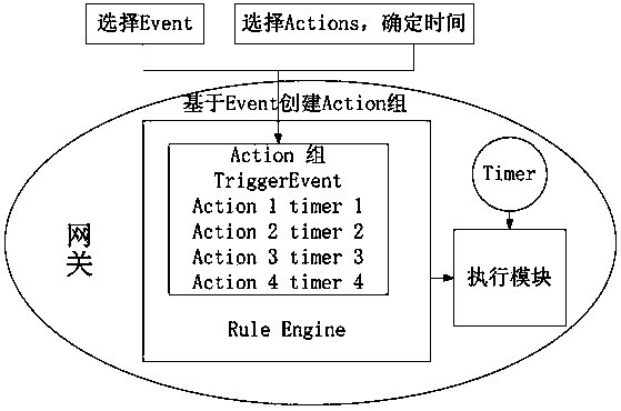 An alljoyn network asynchronous event-action trigger method and device