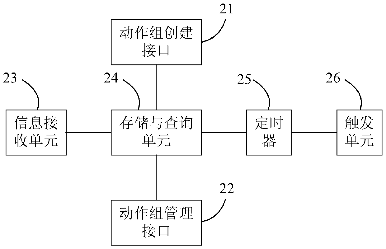 An alljoyn network asynchronous event-action trigger method and device