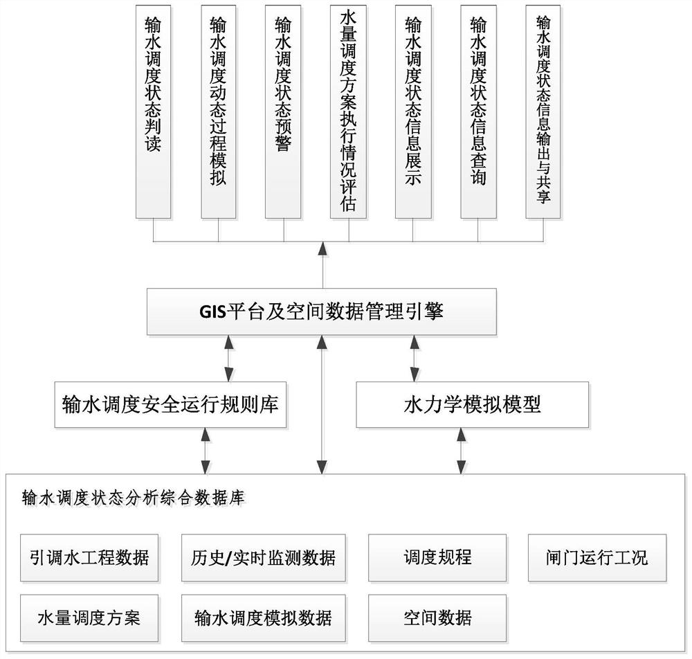 Long-distance water diversion project water delivery scheduling state analysis and early warning system