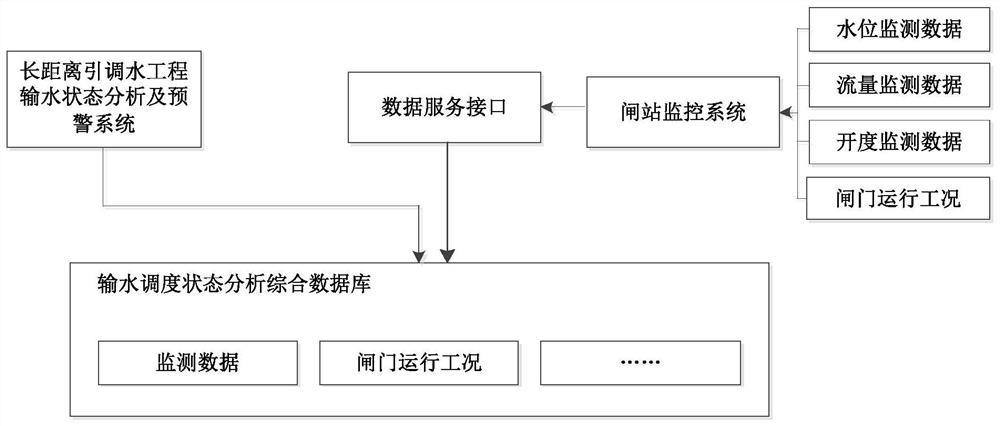 Long-distance water diversion project water delivery scheduling state analysis and early warning system