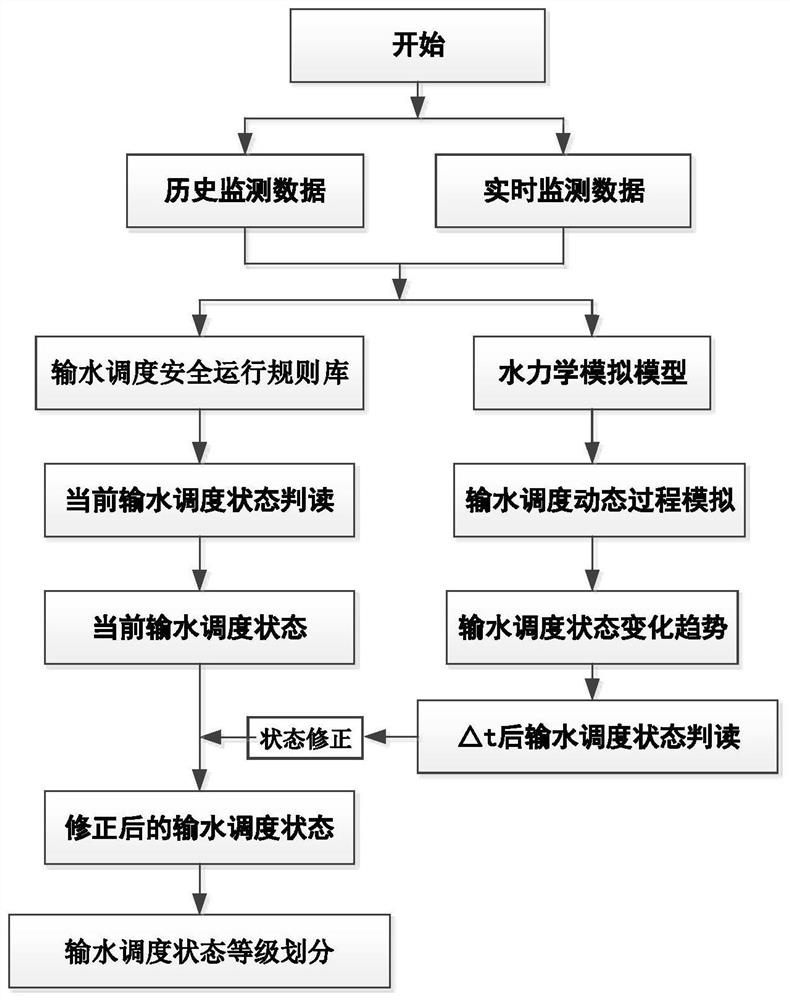 Long-distance water diversion project water delivery scheduling state analysis and early warning system