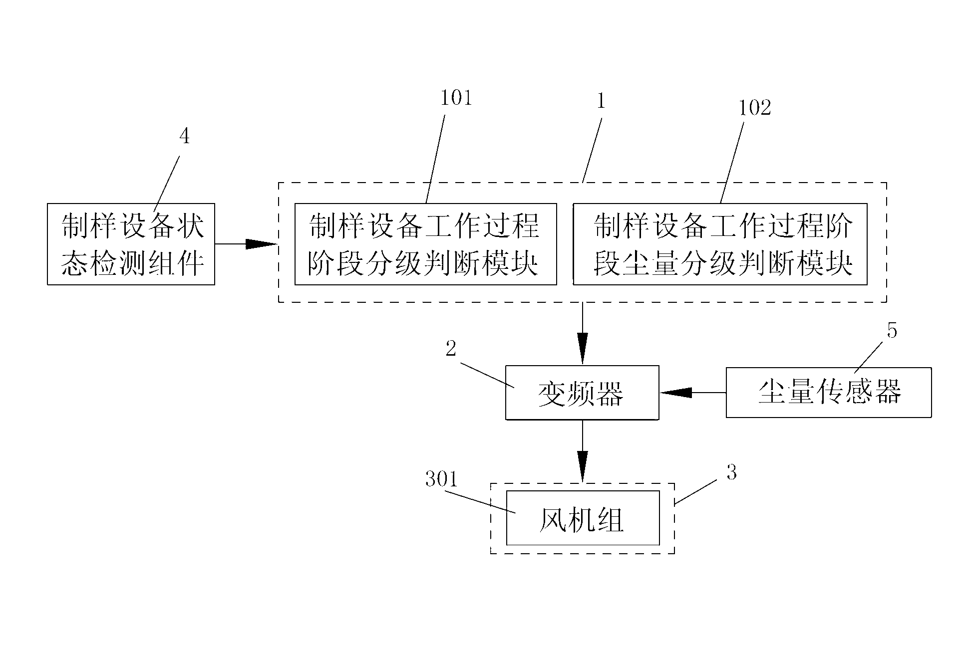 Automatic dust removing method for sample preparation and dust removing system thereof