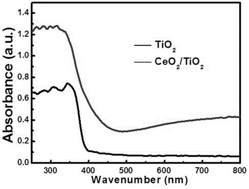 CeO2 / TiO2 heterojunction nano flower preparation method