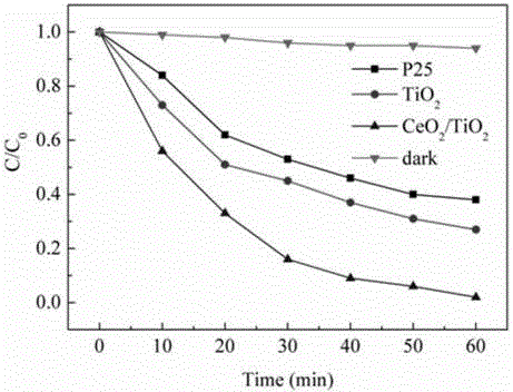 CeO2 / TiO2 heterojunction nano flower preparation method