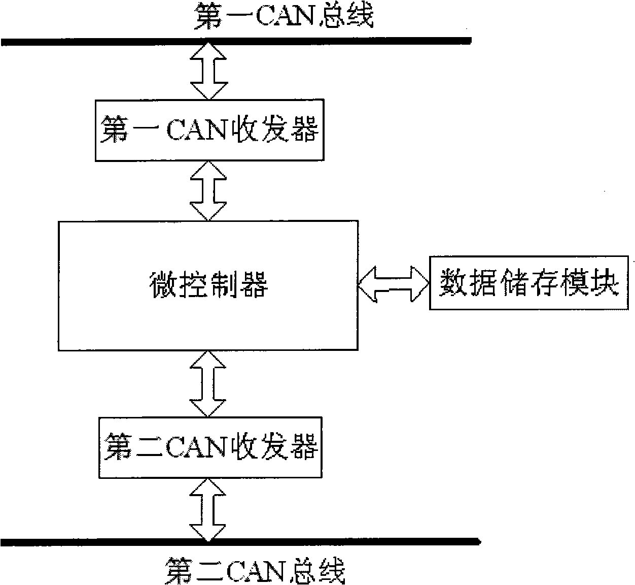 CAN bus gateway controller and data transmission method between CAN buses