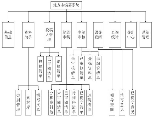 Log recognition compilation system and data arrangement logic method of local log compilation system