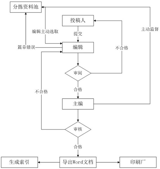 Log recognition compilation system and data arrangement logic method of local log compilation system