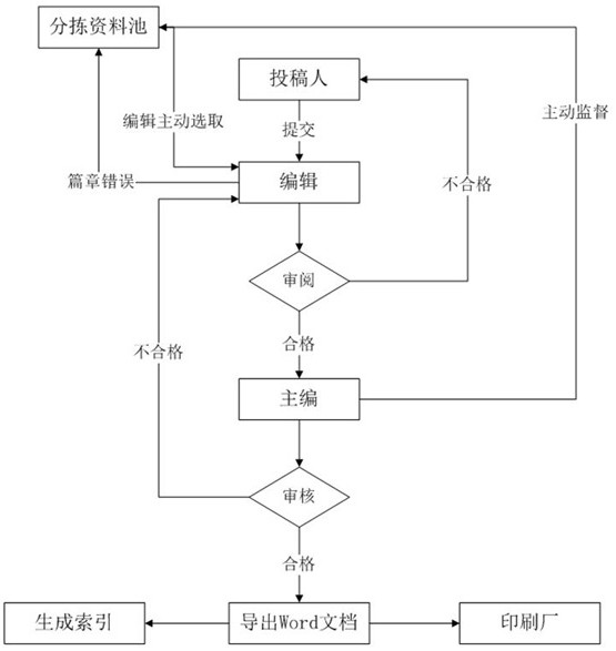 Log recognition compilation system and data arrangement logic method of local log compilation system