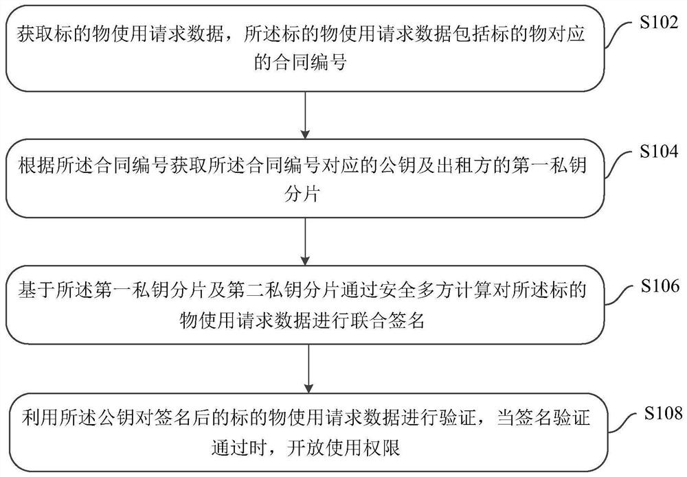 A temporary identity authentication method, device and system