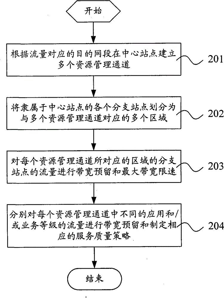 Method and system for allocating network resources