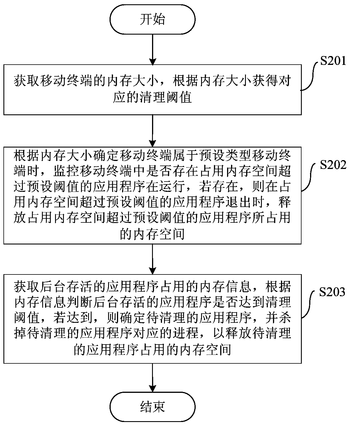 Method and device for clearing memory of mobile terminal and mobile terminal