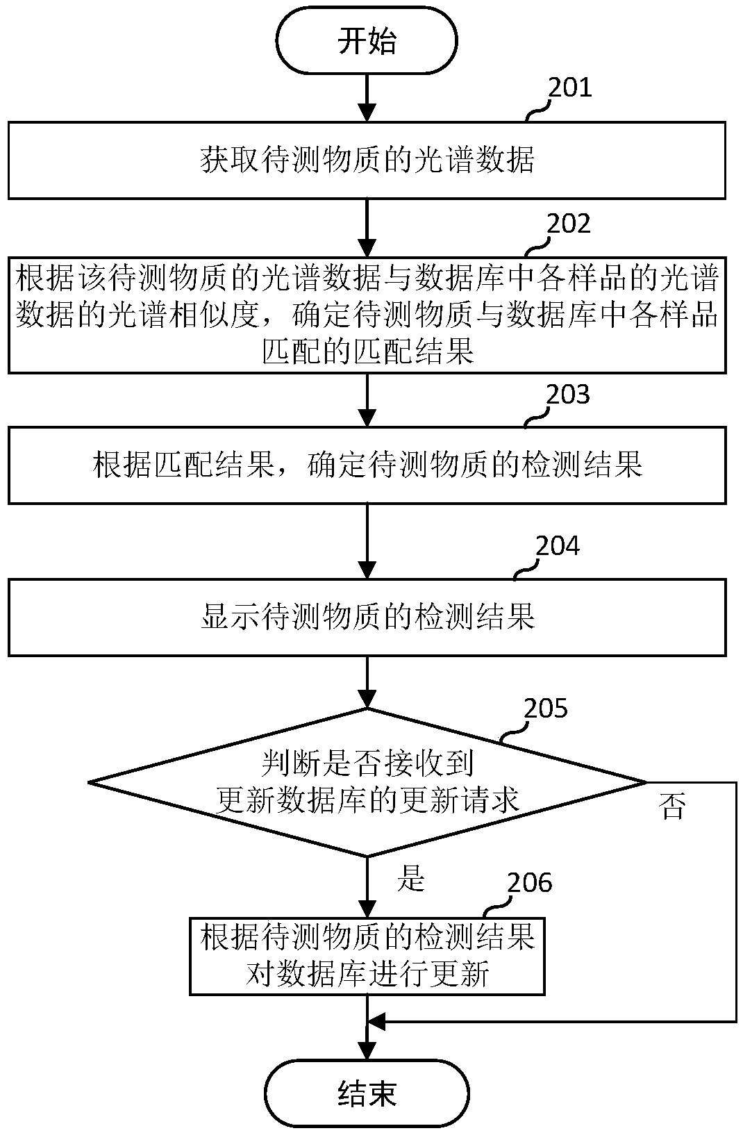Method, device and terminal for substance detection and readable storage medium