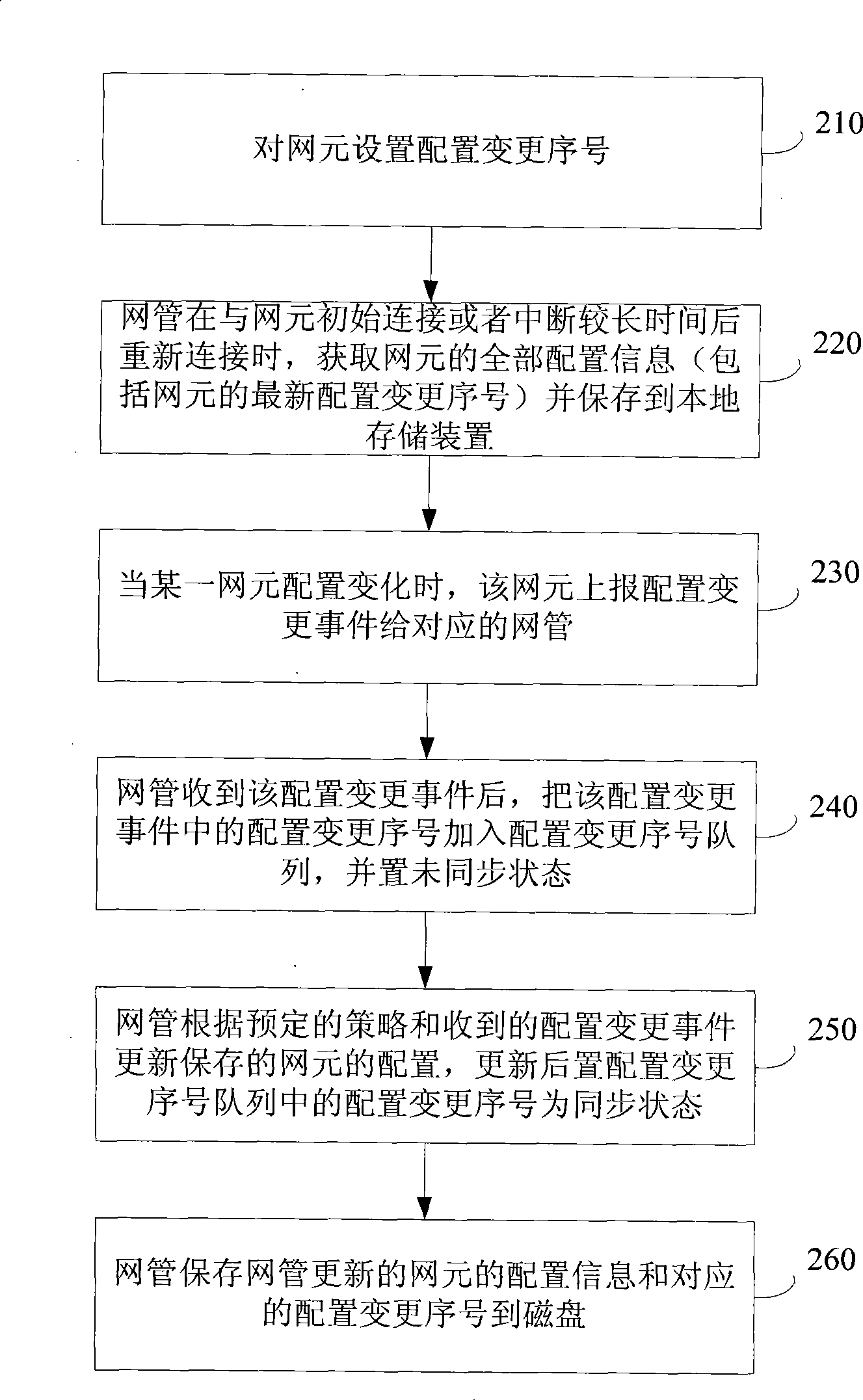 Collocation method for synchronizing network management and network element and device thereof
