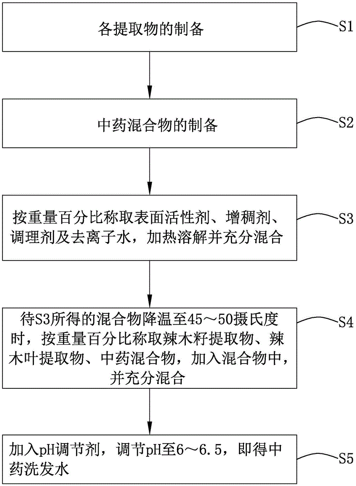 Chinese medicine liquid shampoo containing moringa extract and preparation method thereof