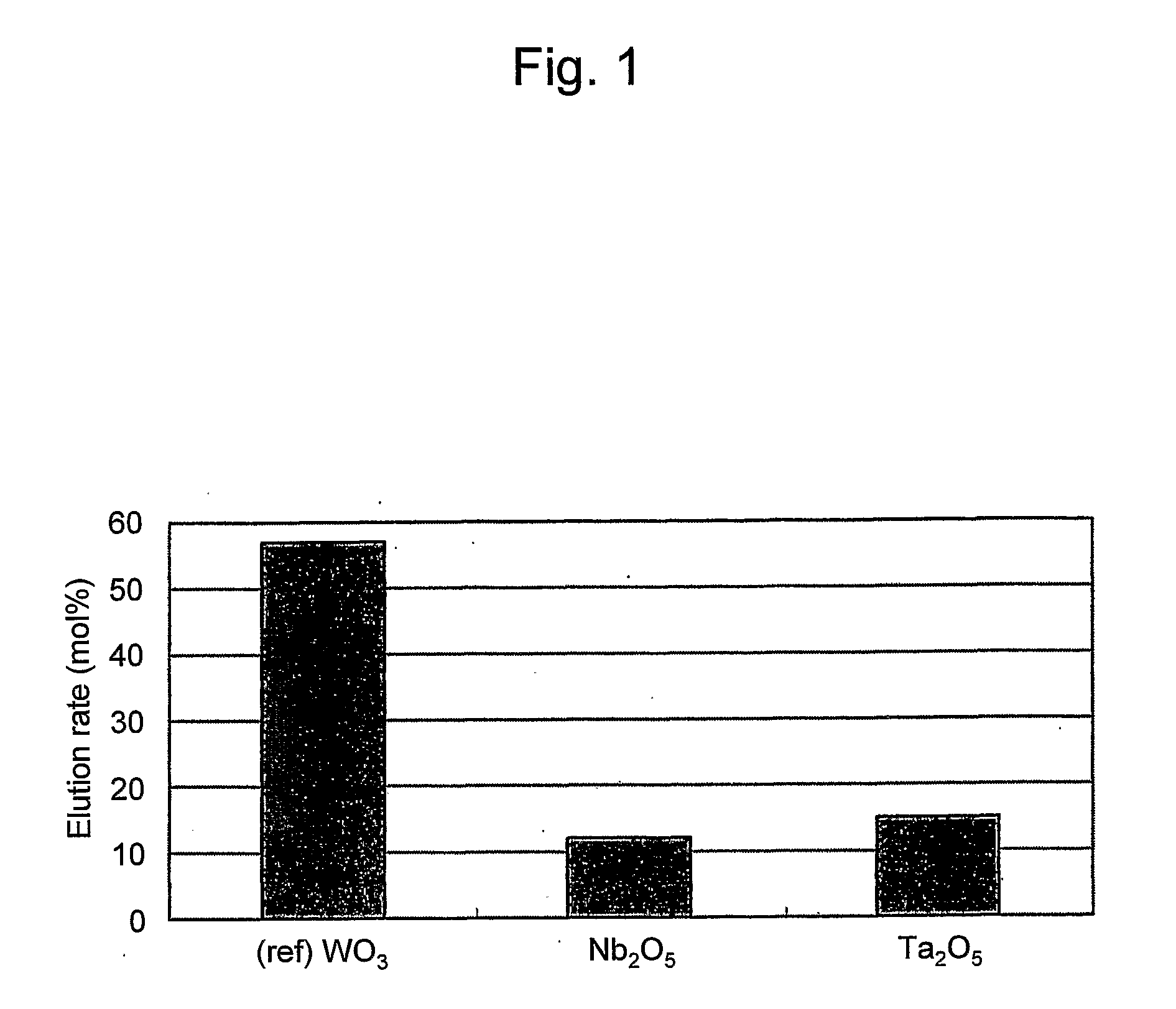 Fuel cell catalyst, fuel cell cathode and polymer electrolyte fuel cell including the same