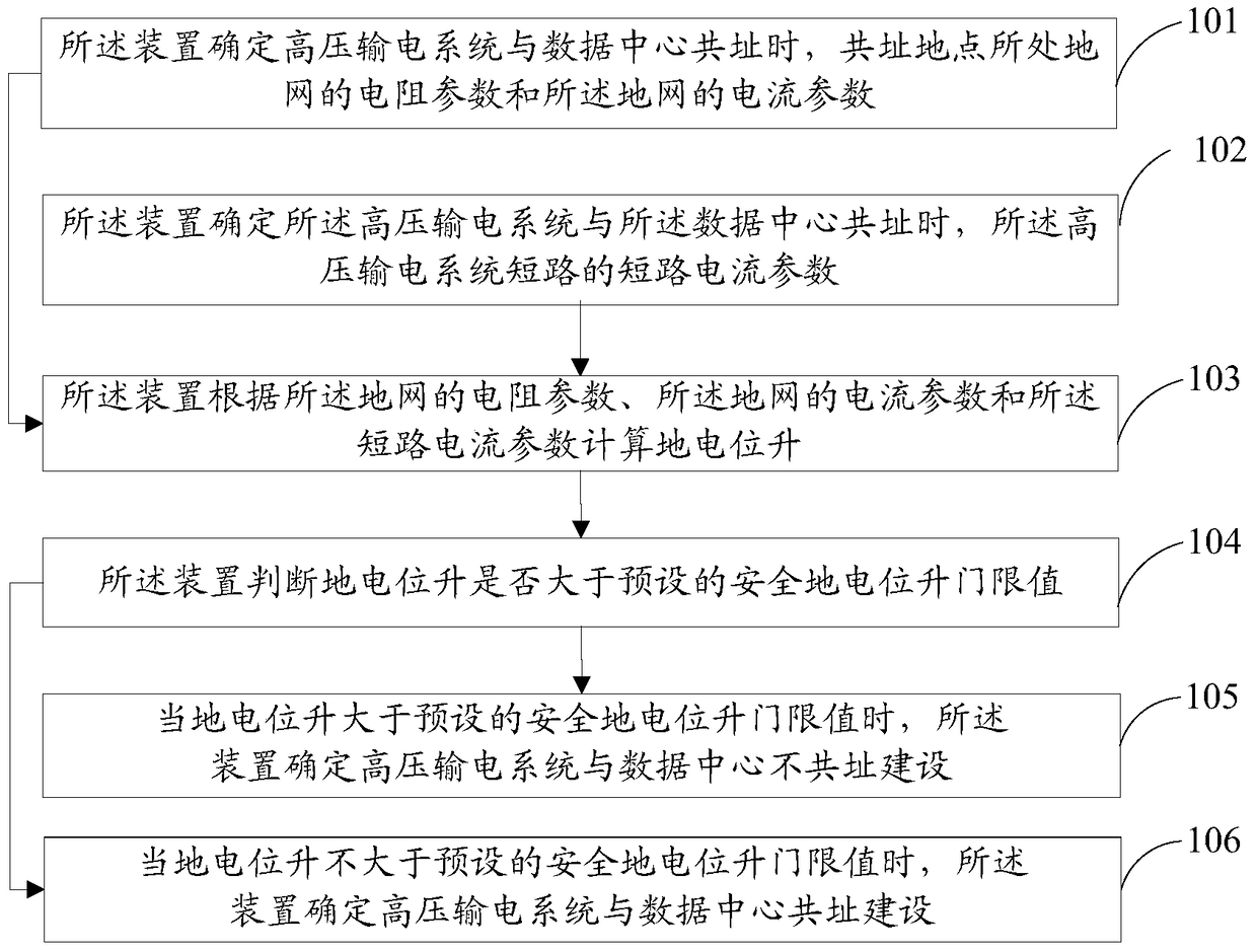 Method and device for determining safe construction of data center