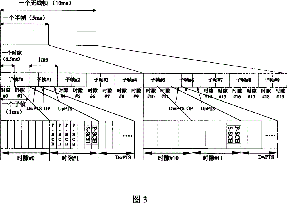 Frame structure of time division duplex system and method for sending synchronous signals