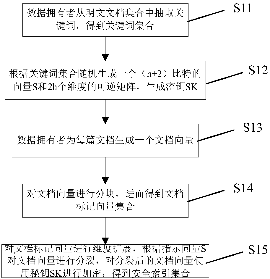 Method and system for semantic expansion search of encrypted outsourcing data in cloud environment