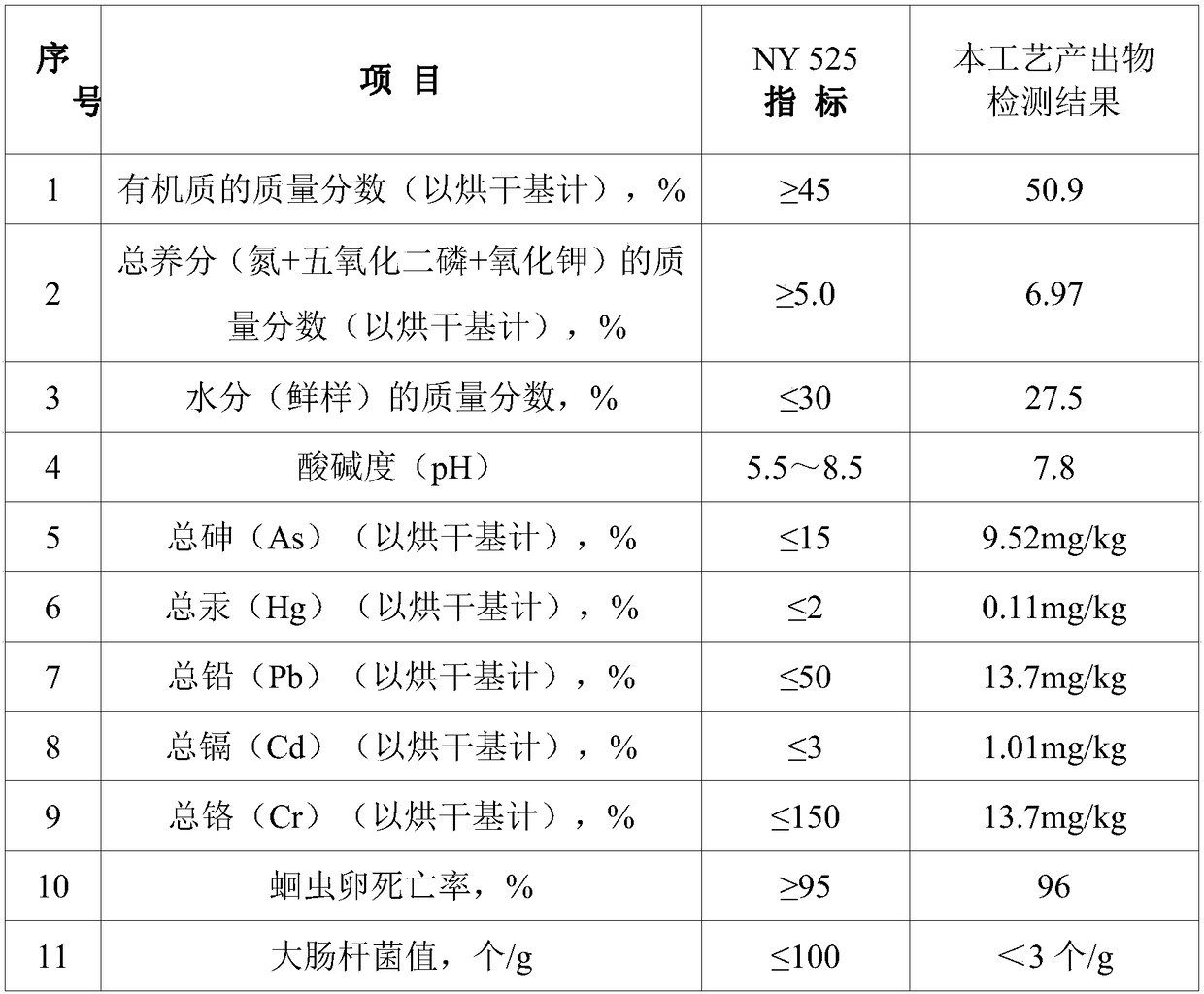 A resource treatment process of domestic organic waste