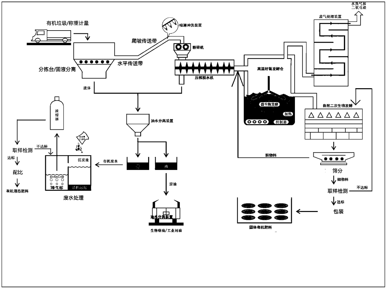 A resource treatment process of domestic organic waste