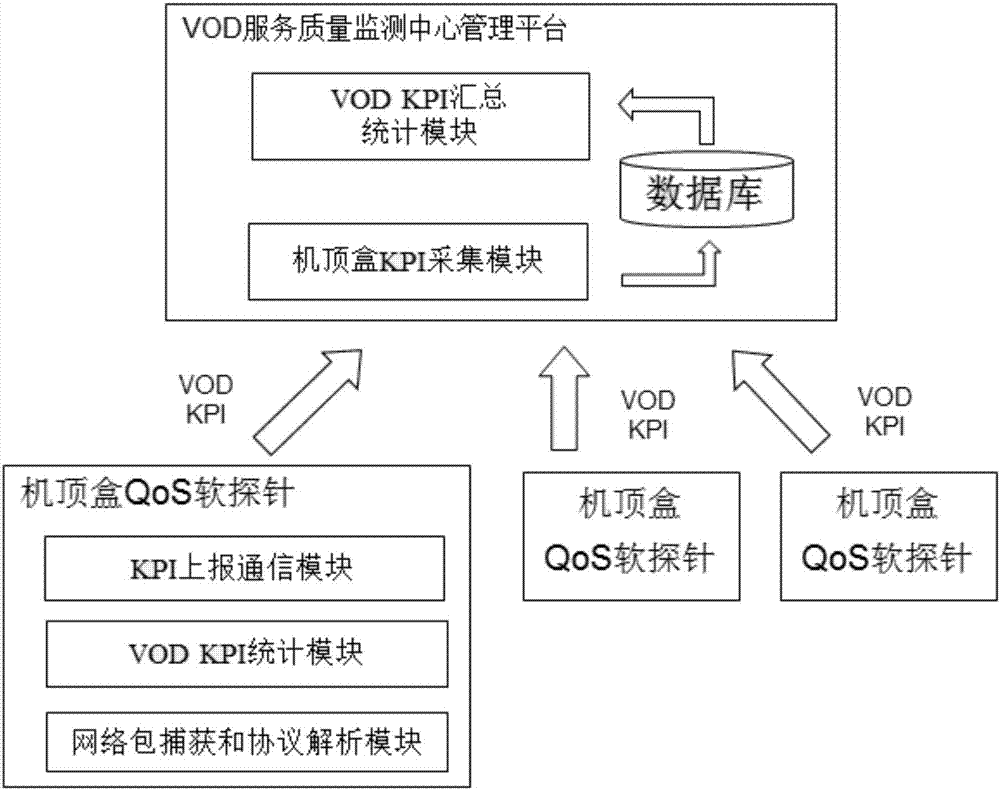 VOD service quality monitoring system and method